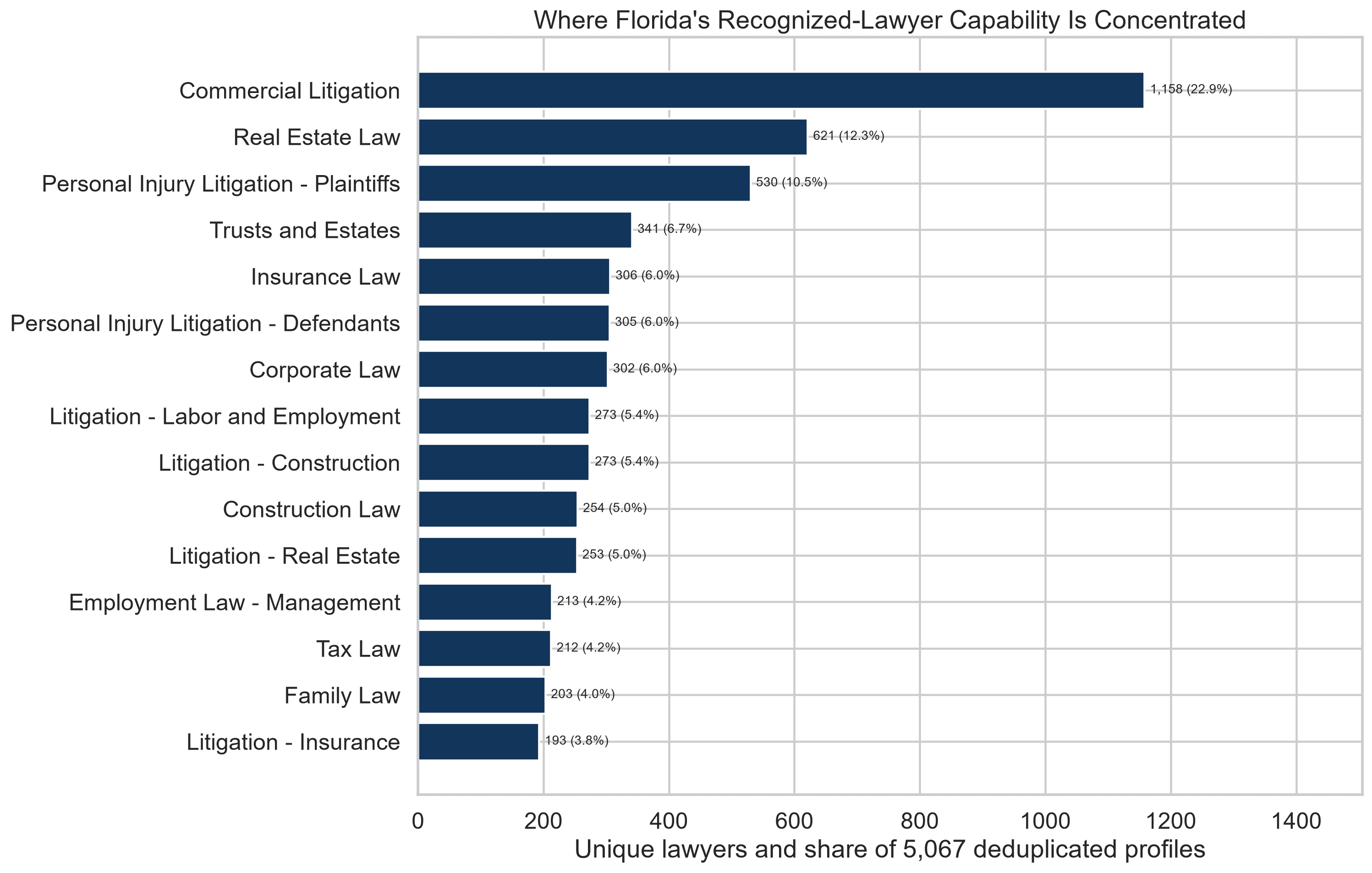Best Lawyers Florida Capability Intelligence